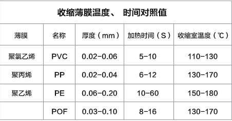 收縮膜溫度時(shí)間對照表